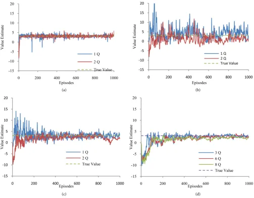 Figure 2(a) andand Q-learning. These values estimates are for the initial state of the grid world and learning and Q-learning converged toward the true value of 3.1 quickly when the re-ward function was deterministic (were averaged out over every 100 episo