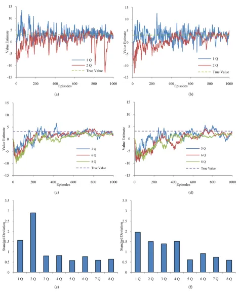 Figure 3. Value estimates and their respective standard deviation of Single Q-learning, Double Q-learning, and Multi Q-learning