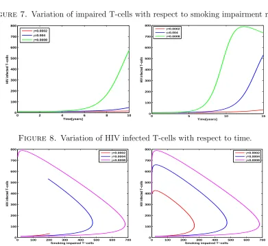 Figure 8. Variation of HIV infected T-cells with respect to time.
