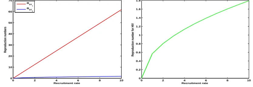 Figure 3. Comparison of smoking and HIV new infections