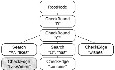 Figure 5: Graph query AdvertiseAuthor