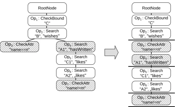 Figure 6: Search tree for query AdvertiseAuthor
