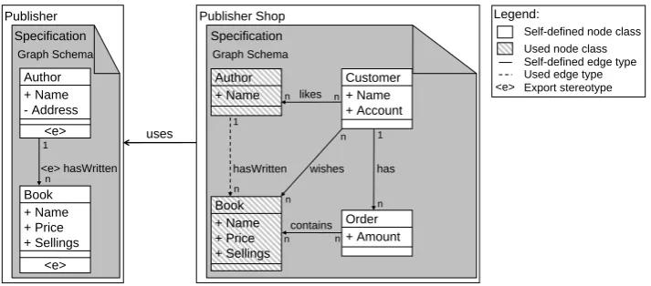 Figure 1: Graph schema for the distributed Publishing Trade