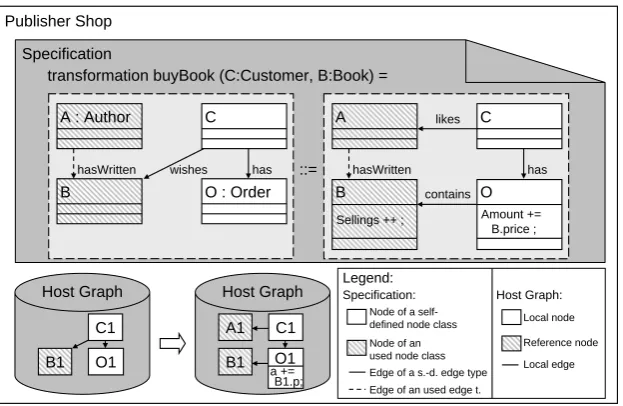 Figure 2: Graph transformation BuyBook