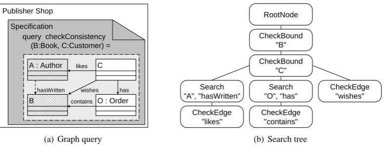 Figure 3: Graph query checkConsistency