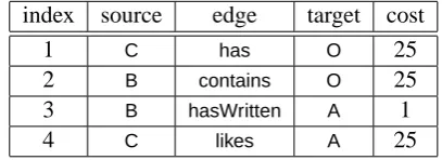 Table 1: Cost table for search operations of query checkConsistency