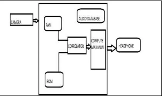 Fig. 1: Block Diagram of FPGA 