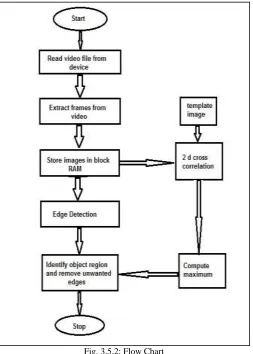 Fig. 3.5.2: Flow Chart 