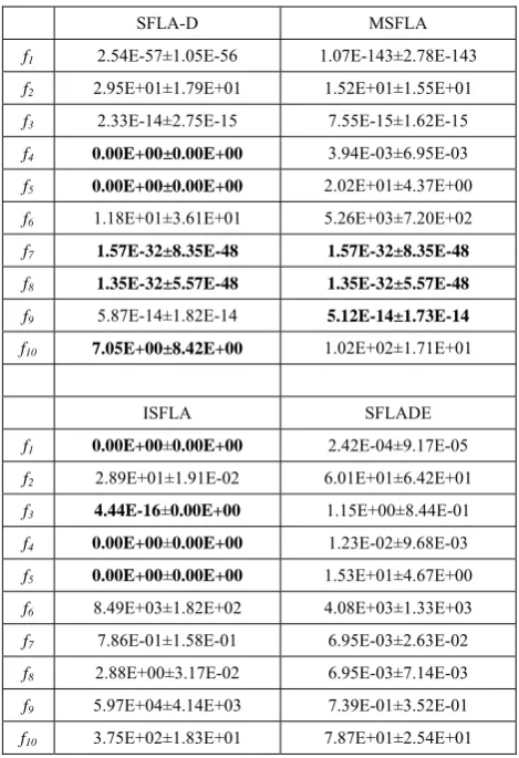 TABLE 3 SFLA