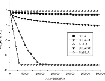 Figure 10.  Convergence Graph for f9 