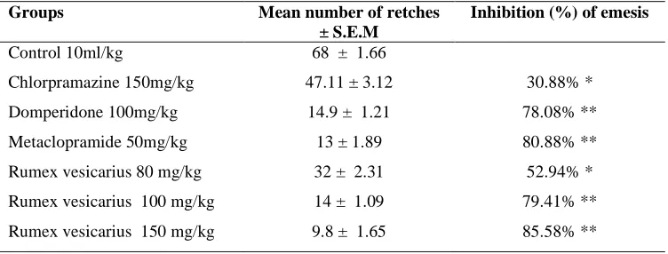Table 1: Pytochemical analysis of Rumex vesicarius (leaf) crude extracts (Rv.Cr). 