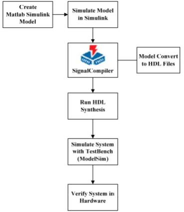 Figure 2. Proposed SoPC architecture.  