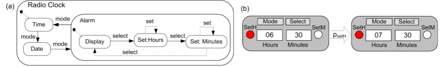 Figure 1: Radio Clock Statechart (a), and Animation View Snapshots (b)