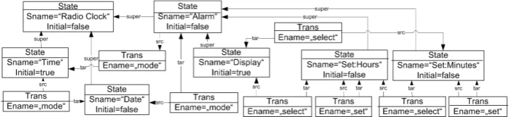 Figure 2: Abstract Syntax Graph GI of the Radio Clock Statechart