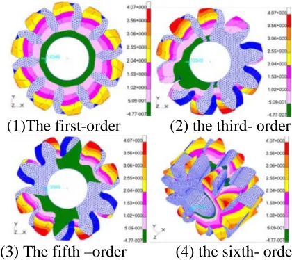 Fig.(e): Tooth bending stress distribution for                        single helical gear [11]  