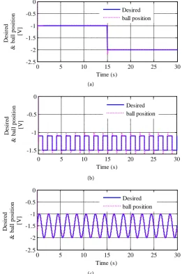 Figure 5. (a) Response for step input; (b) Response for square wave input; (c) Response for sinu-soidal input