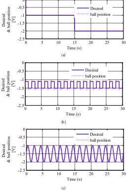Figure 7. (a) Response for step input; (b) Response for square wave input; (c) Response for sinu-soidal input