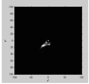 Figure 1. Histogram of the a&b components of the image 