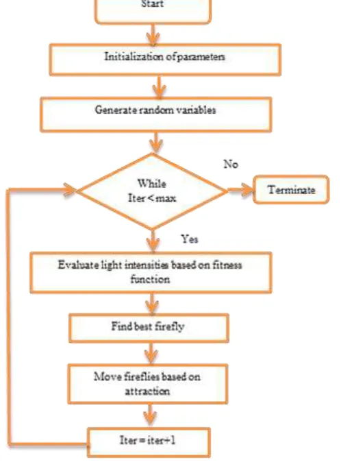 Fig. 3: Flow chart for Firefly Algorithm 