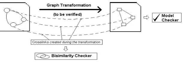 Figure 2: Architecture for verifying reachability preservation in a transformation