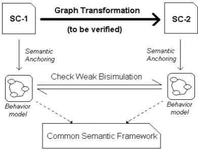Figure 3: Framework for verifying behavior preservation using a common semantic frameworkand weak bisimilarity
