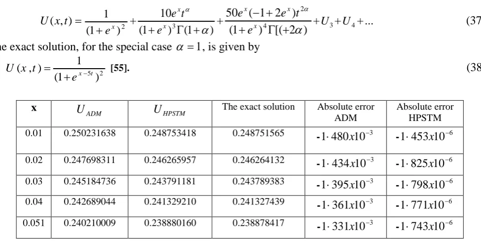 Table 1: The results of fractional fisher equation of 5 th order obtained by HPSTM with comparison with ADM and  the exact solution at t=0.001 and α=1