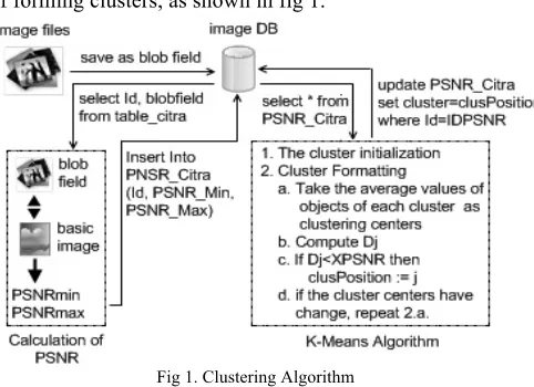 Fig 1. Clustering Algorithm 