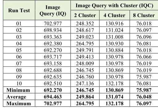 TABLE IMAGE DATABASE RECORDS BY USING THE RESULTS OF ACCESS TIME TESTING OF IMAGE QUERY WITH III 4,000 IMAGE QUERY ANDCLUSTER 