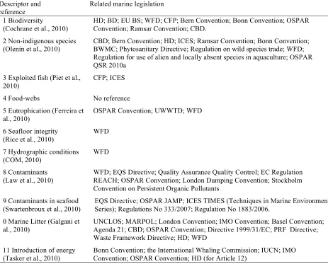 Table 1 List of key policies, regulations and conventions related to each Descriptor in the Marine Strategy Framework Directive  