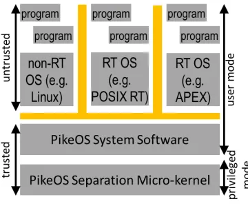Figure 7.PikeOS framework.
