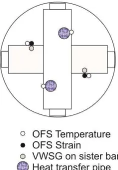 Figure 3. Fluid and VWSG average concrete temperature (at pile mid-height) data throughout the test