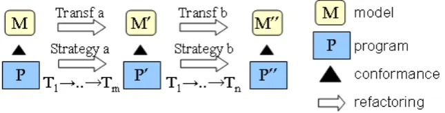 Figure 3: Model-driven Refactoring.
