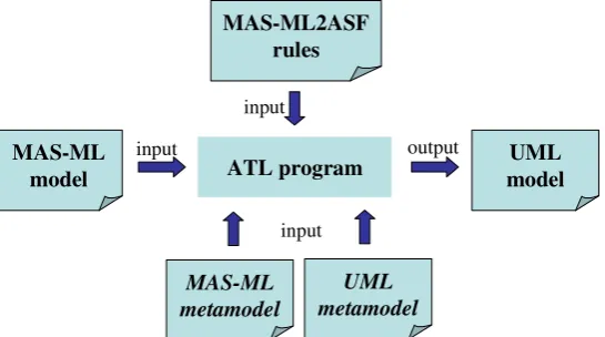 Figure 3. The ATL transformation process 