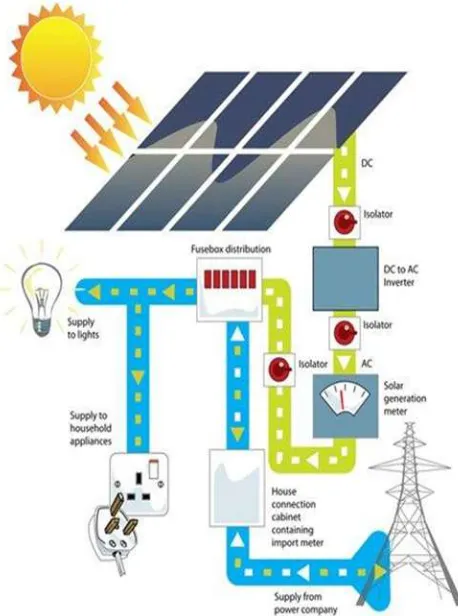 Fig. 3: Working of solar tracking system 