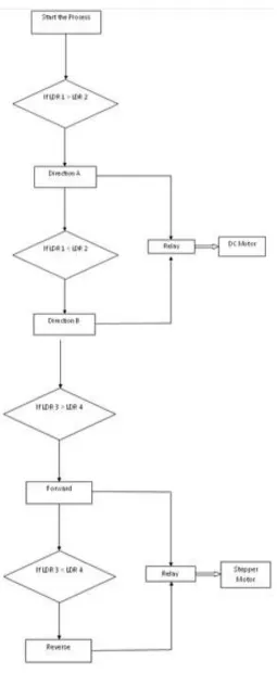 Fig. 5: Flow Diagram of tracking system 