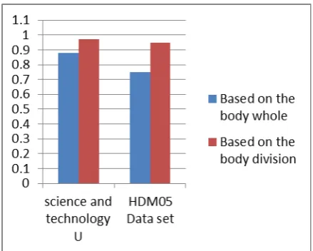 Figure 5  The recognition results based on the methods of the body whole and the body division 