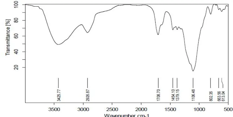 Fig. – 1: IR Spectra of MISOPROSTOL + HPMC + Carbopol + Avicel + Aerosil 