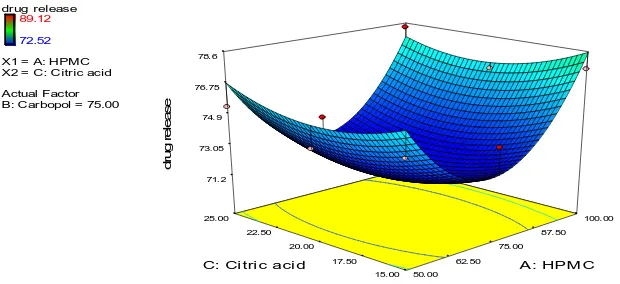 Fig. – 4: Graph showing effect of citric acid and carbopol on lag time of floating layer of Misoprostol 