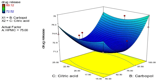Fig. – 7: Graph showing effect of citric acid and carbopol on drug release of floating 
