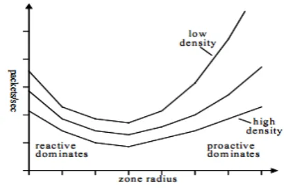 Figure 3.3.1: ZRP Architecture 