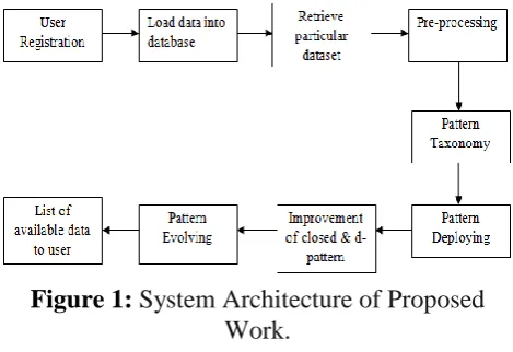 Figure 1: System Architecture of Proposed Work. 