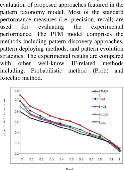 Figure 5: Comparing PTM (IPE) with term-based methods on the first 50 RCV topics.  