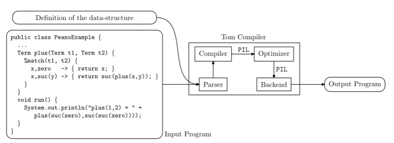 Figure 1: General architecture of Tom: the compiler generates an intermediate PIL programwhich is optimized before being pretty-printed by the back-end into the host-language.