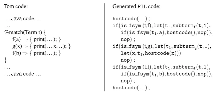 Figure 3: The left column shows a Tom(column shows the corresponding program which contains three patterns:( f) a ,( g) x , andf) b , where x is a variable