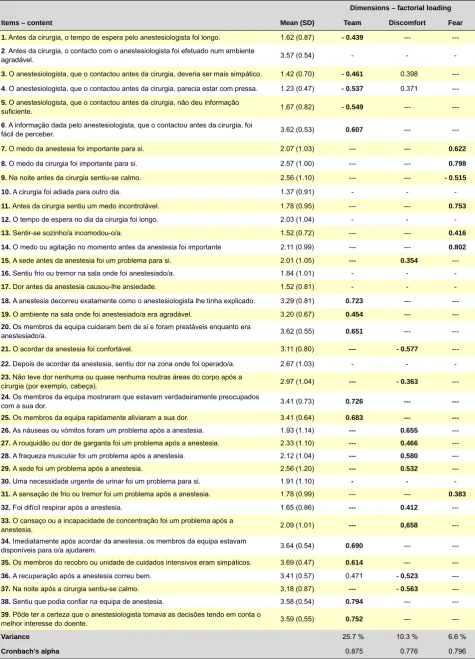 Table 1 – Portuguese version of the questionnaire; descriptive analysis, dimensionality and internal consistency