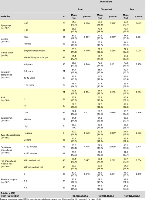 Table 2 – Satisfaction according to socio-demographic and clinical variables