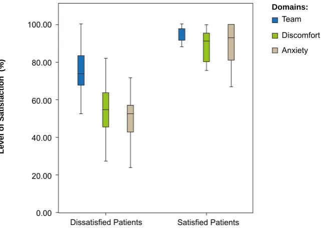 Figure 1 - Domains in Satisfied and Dissatisfied patients. Each box represents the interquartile range