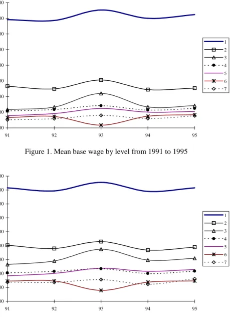 Figure 1. Mean base wage by level from 1991 to 1995
