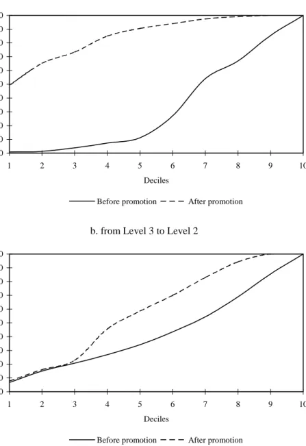 Figure 4. Cumulative distribution of pay for workers promoted between levels