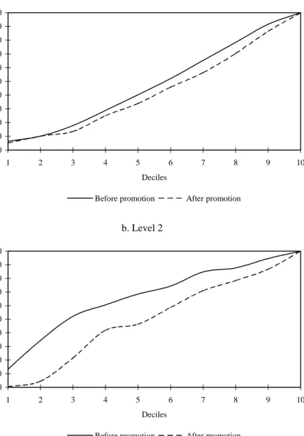 Figure 5. Cumulative distribution of pay for workers promoted within levels